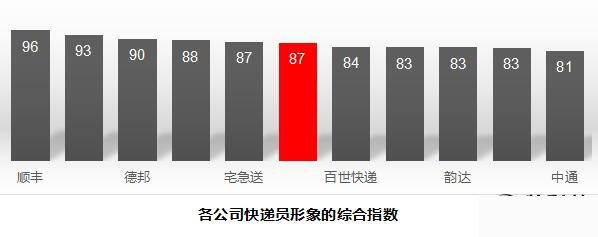 十大快递公司最新排名:第一果然是它