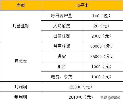 创业加盟零食连锁店需要多少钱?利润大吗?
