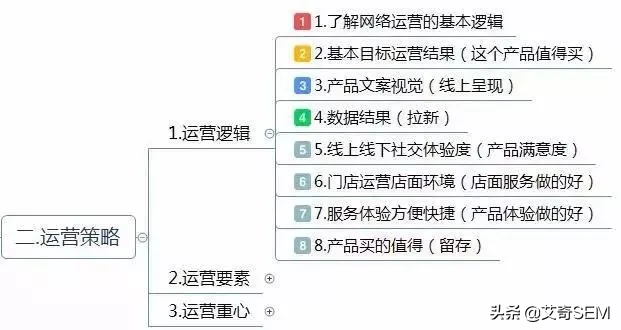 运营方案怎么写?这有1份完整的思维导图框架供参考