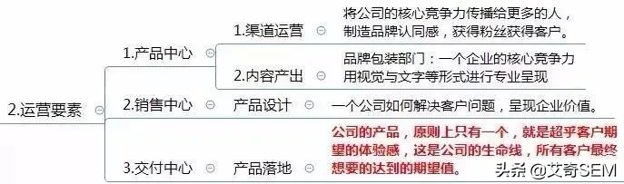 运营方案怎么写?这有1份完整的思维导图框架供参考