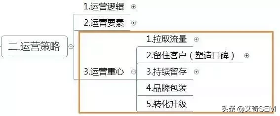 运营方案怎么写?这有1份完整的思维导图框架供参考