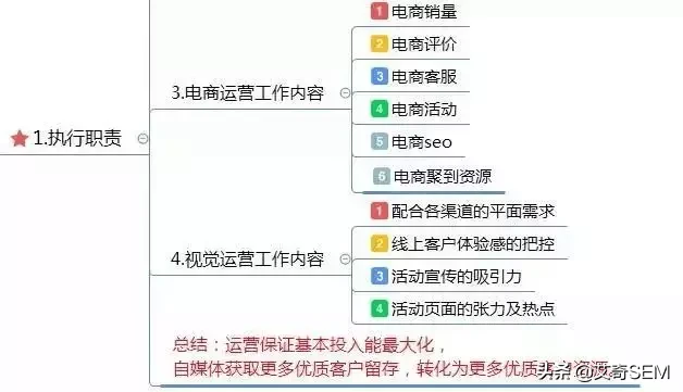 运营方案怎么写?这有1份完整的思维导图框架供参考