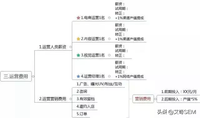 运营方案怎么写?这有1份完整的思维导图框架供参考