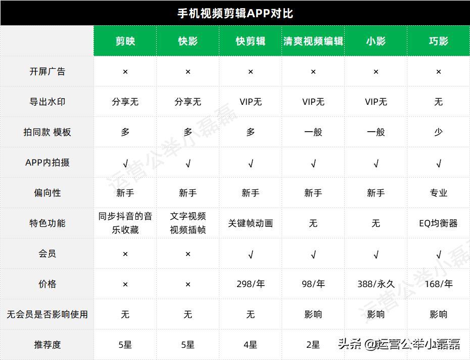 抖音视频怎么制作?推荐6款手机视频编辑APP!(上)