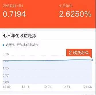 余额宝收益率是2.84%,而理财通达到4.64%,为什么差距这么大?