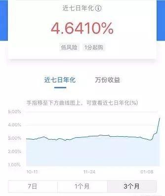 余额宝收益率是2.84%,而理财通达到4.64%,为什么差距这么大?