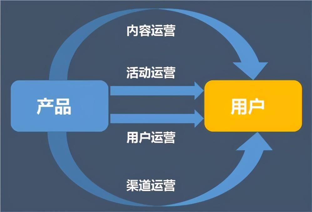 职场百科:运营岗位职责知多少!什么是运营?怎么做运营?
