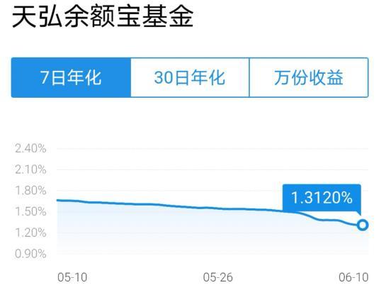 余额宝到底是个什么东西?为什么它收益率一降再降?