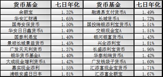 余额宝到底是个什么东西?为什么它收益率一降再降?