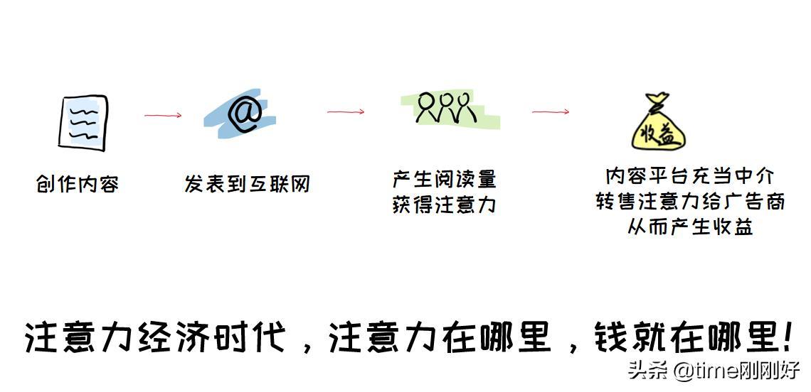 4个写作赚钱方法,适合新手,这份硬核攻略教你在家就把钱挣了