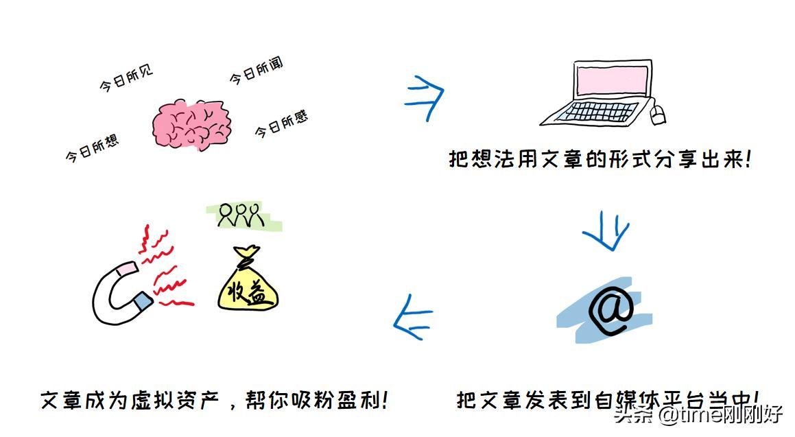 4个写作赚钱方法,适合新手,这份硬核攻略教你在家就把钱挣了