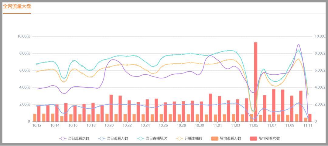 双十一突破4674亿的成交额,有多少在直播中被瓜分?