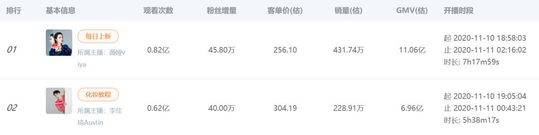 双十一突破4674亿的成交额,有多少在直播中被瓜分?