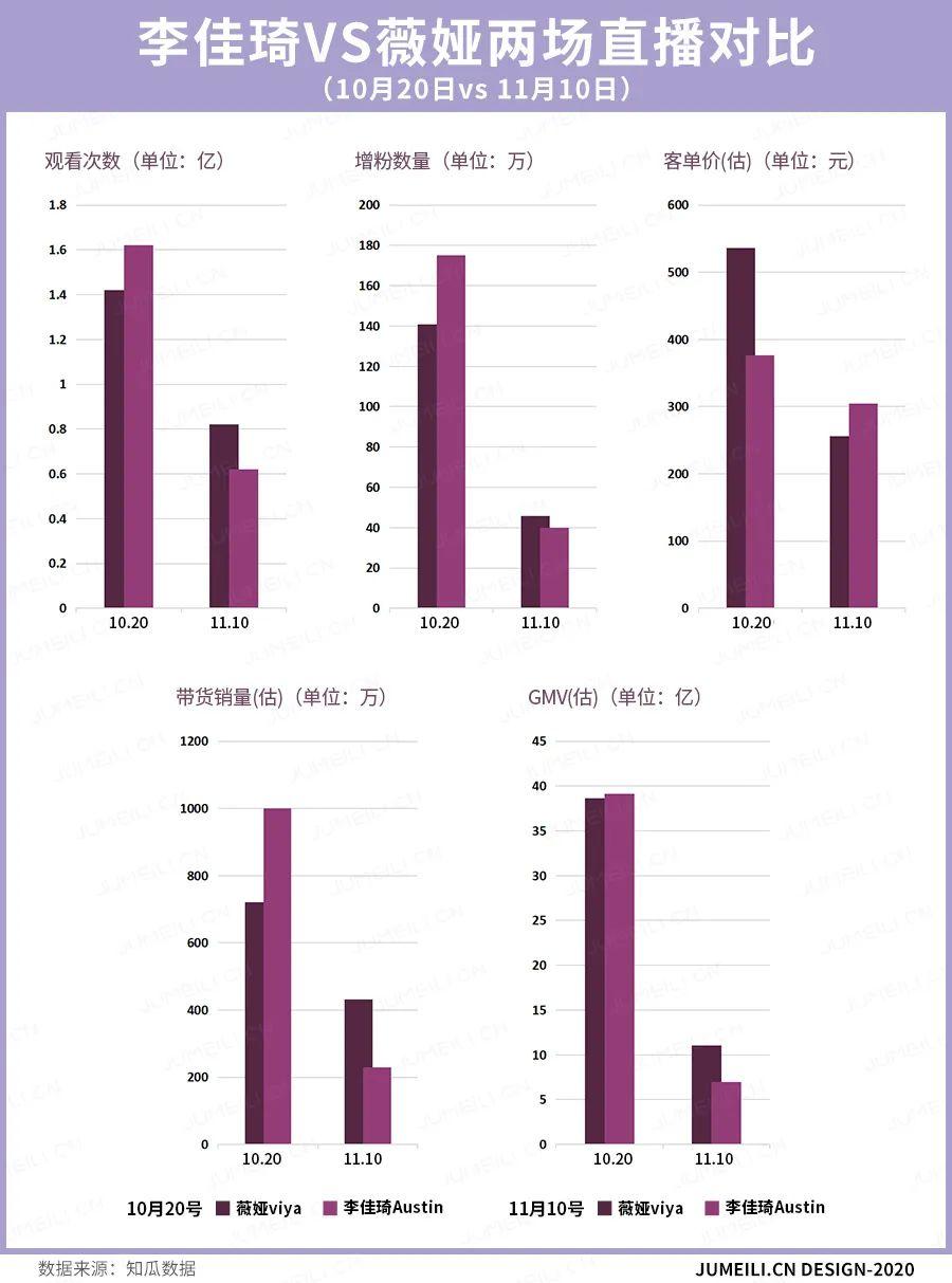 双十一突破4674亿的成交额,有多少在直播中被瓜分?