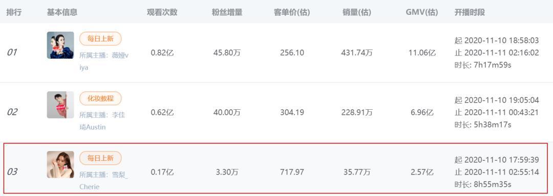 双十一突破4674亿的成交额,有多少在直播中被瓜分?