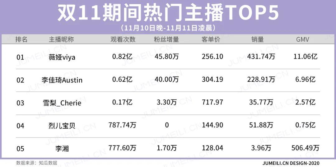 双十一突破4674亿的成交额,有多少在直播中被瓜分?