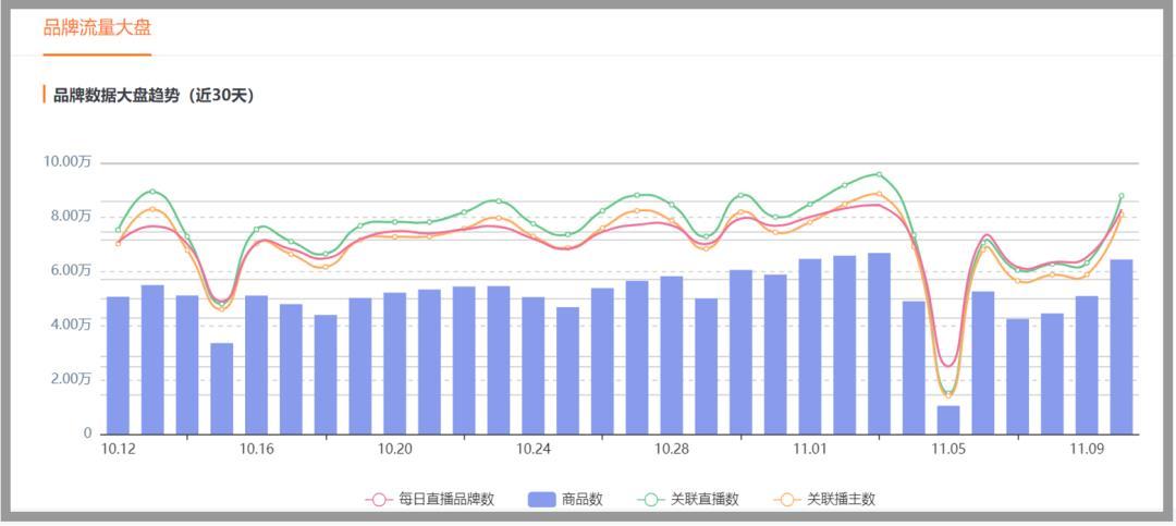 双十一突破4674亿的成交额,有多少在直播中被瓜分?