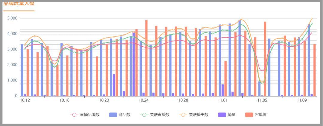 双十一突破4674亿的成交额,有多少在直播中被瓜分?