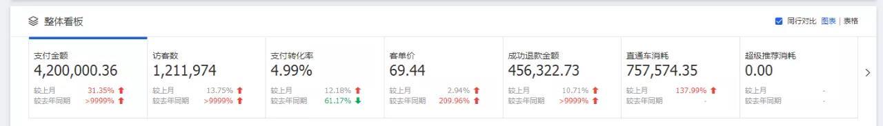 一个天猫新店,如何一个月运营到400万营业额