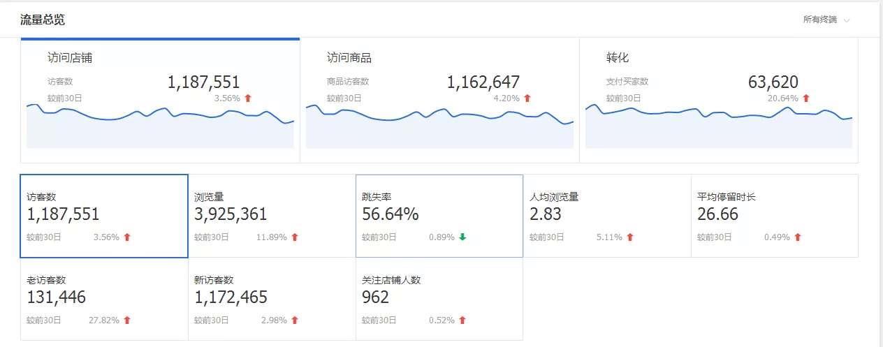 一个天猫新店,如何一个月运营到400万营业额