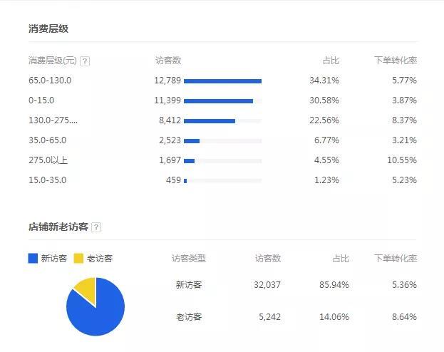 一个天猫新店,如何一个月运营到400万营业额