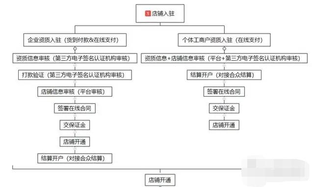 头条小店怎么开通、入驻流程、保证金、类目资质要求