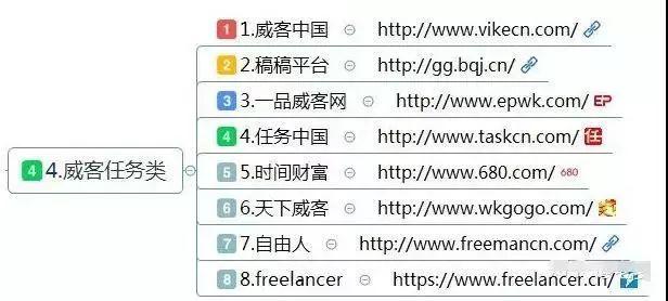 如果实在不想打工了,请收藏这10大类网赚方法、干货