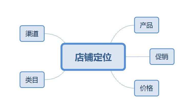 网店定位策略（网店定位怎么写）