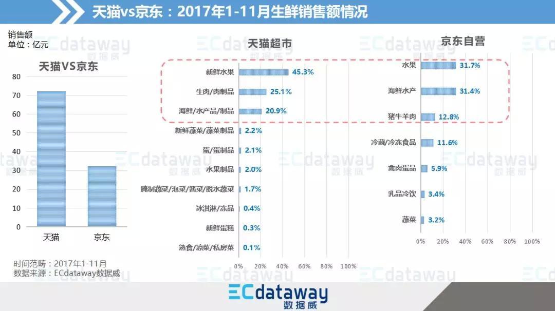 天猫生鲜平台销售现状和趋势