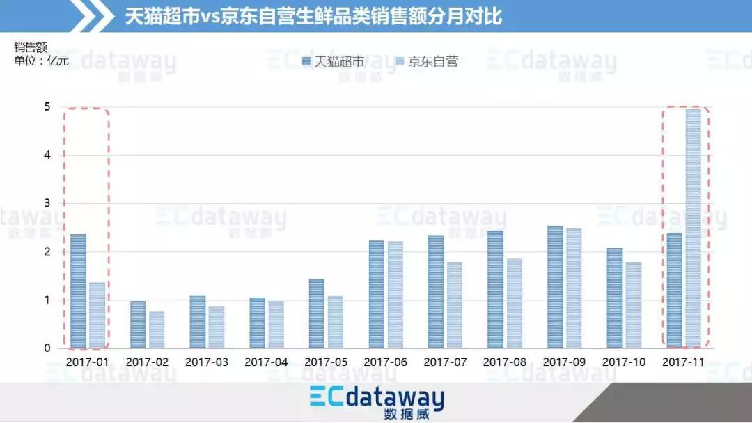 天猫生鲜平台销售现状和趋势