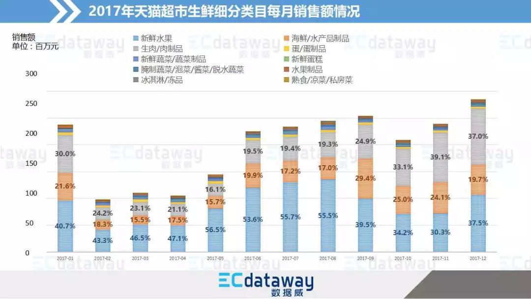 天猫生鲜平台销售现状和趋势
