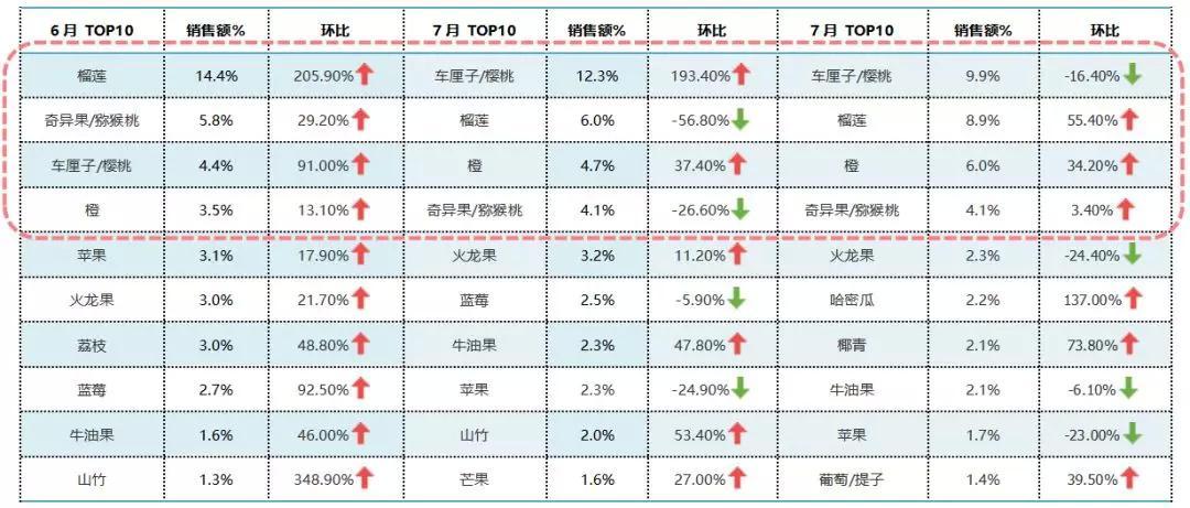 天猫生鲜平台销售现状和趋势
