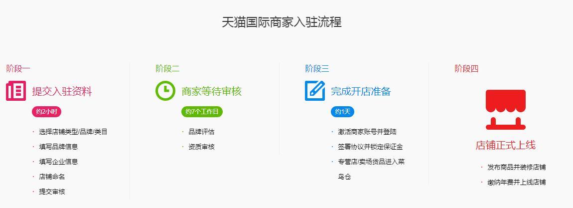 商家如何入驻天猫国际呢?