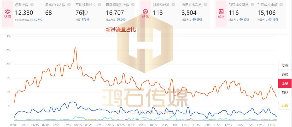 淘宝直播怎么推广引流快速提升直播间流量的方法