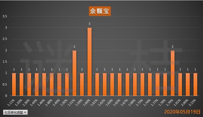 每个月往余额宝存3000块钱,一年能赚多少钱?