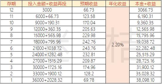 每个月往余额宝存3000块钱,一年能赚多少钱?