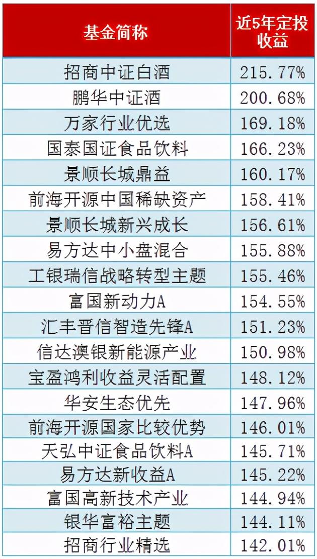目前基金定投哪个基金好（排名前十的定投基金）