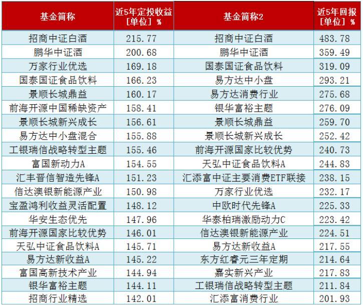 定投也能赚200%?近5年定投收益排前20的基金来了
