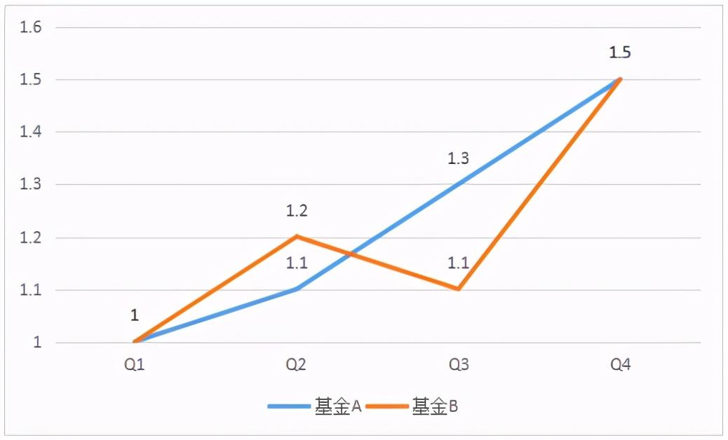 定投也能赚200%?近5年定投收益排前20的基金来了