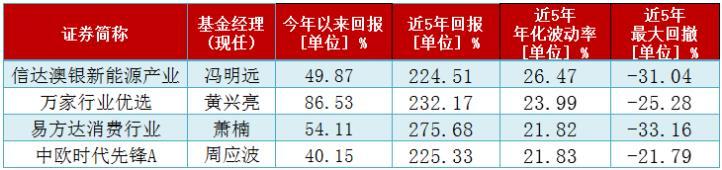 定投也能赚200%?近5年定投收益排前20的基金来了