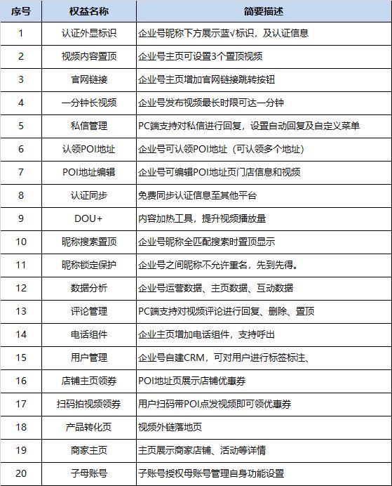 产品学堂 | 抖音企业号认证指南