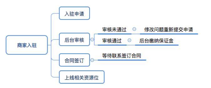 电商们福利:抖音橱窗、抖音小店的开通流程和小技巧