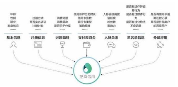 支付宝芝麻信用分700分属于什么水平,你的芝麻信用分是多少?