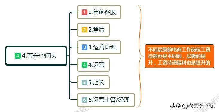 电子商务是什么?就业前景和方向怎么样?这个专业目前有前途吗?