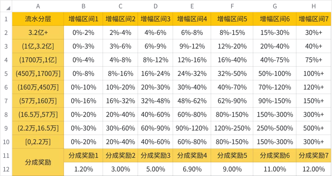 “压力好大!”抖音直播政策再变,取消固定分成......