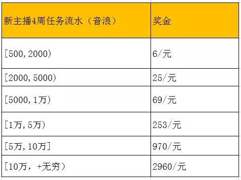 “压力好大!”抖音直播政策再变,取消固定分成......