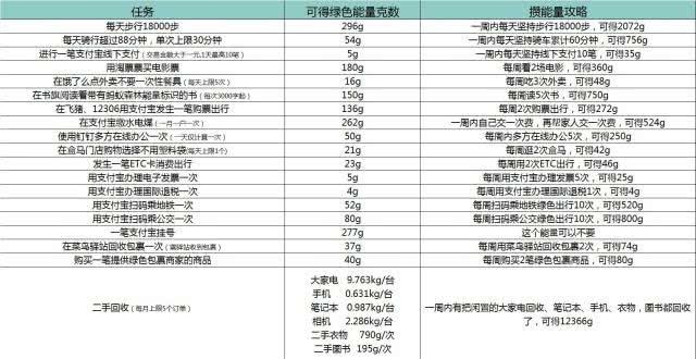 蚂蚁森林种树太慢?网友总结出7天种树速成指南!