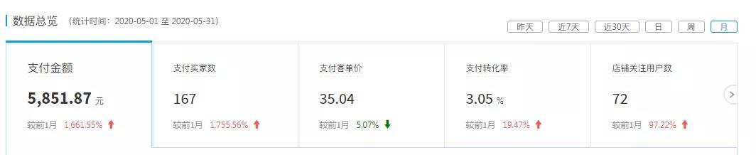 看他如何靠一件代发模式从0开始做到月入过万