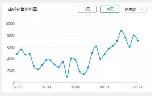 看他如何靠一件代发模式从0开始做到月入过万
