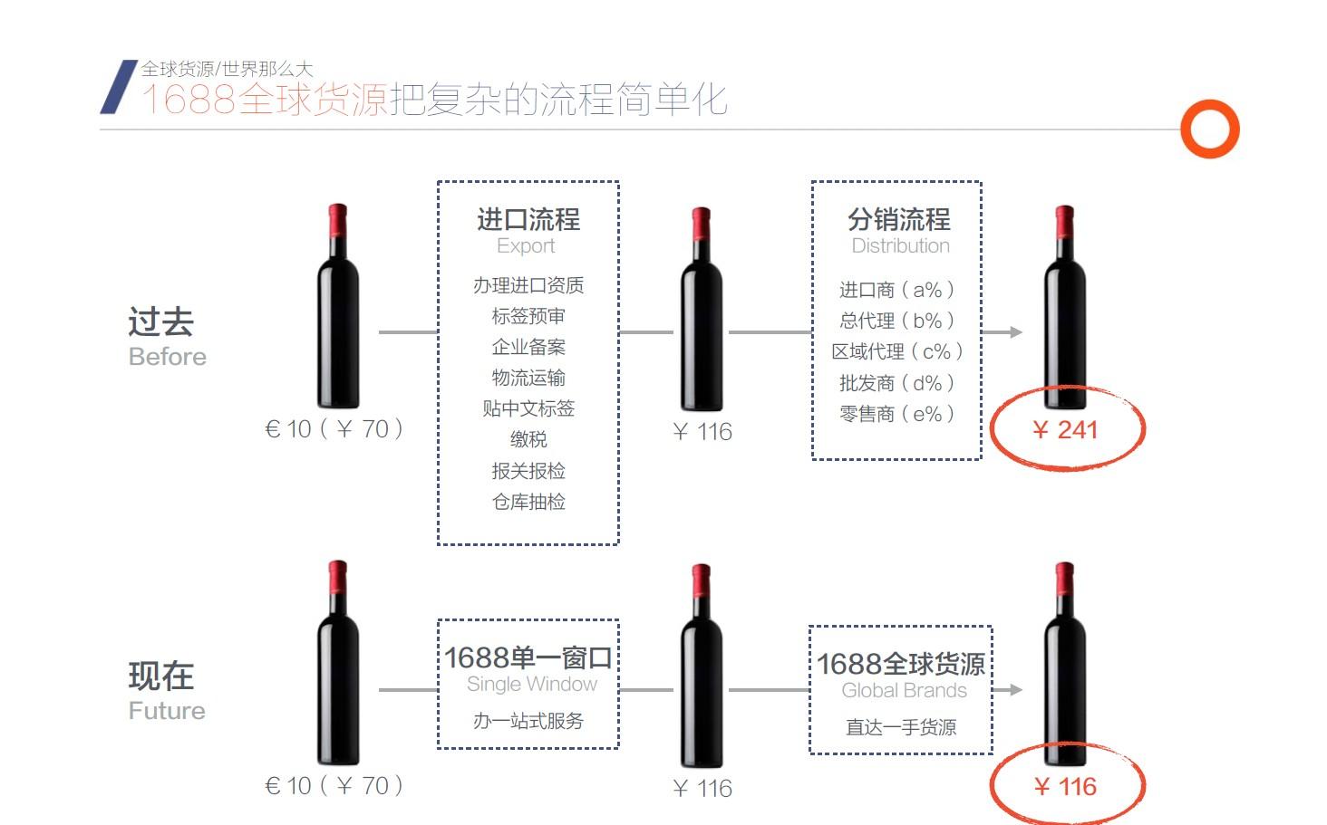 1688:阿里巴巴要做全球最大的进口分销平台